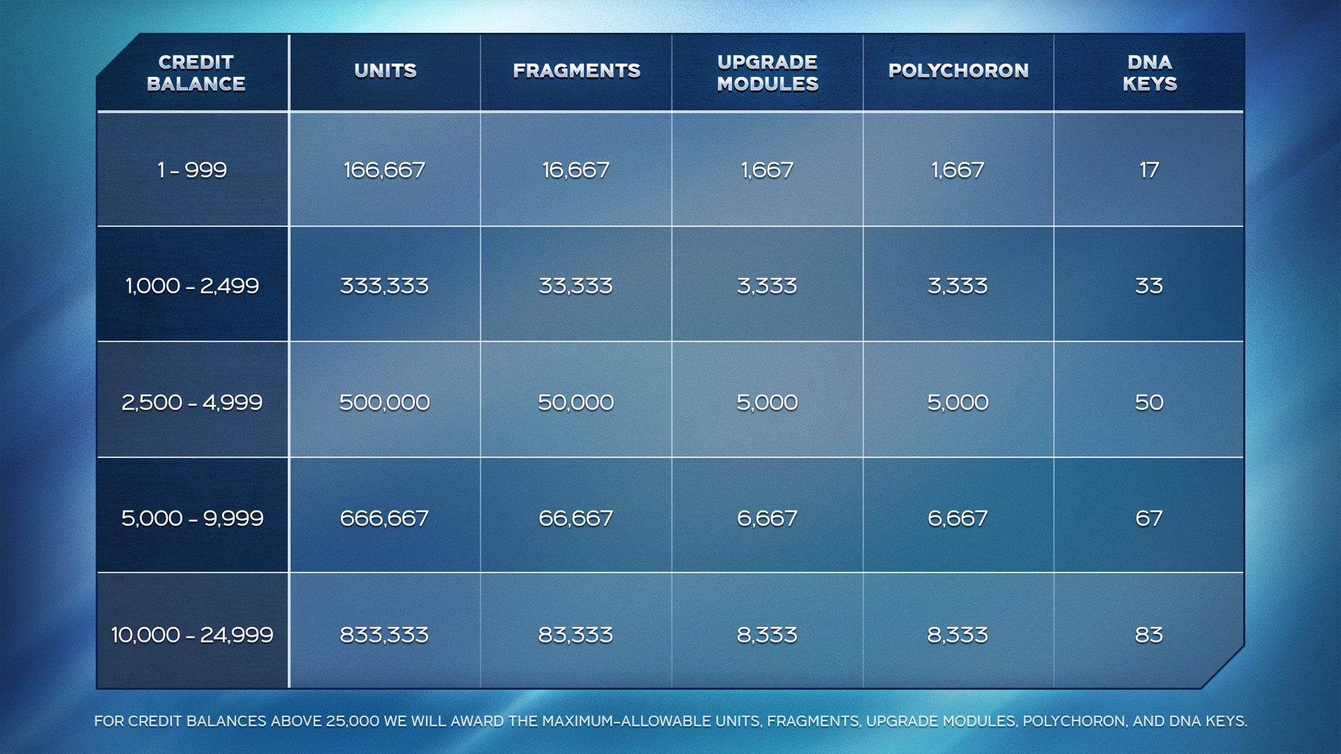 Credits conversion table.jpg